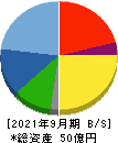 ETSグループ 貸借対照表 2021年9月期 ETSグループ 貸借対照表 2021年9月期