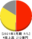 ハードオフコーポレーション 損益計算書 2021年3月期 ハードオフコーポレーション 損益計算書 2021年3月期