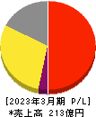 日本エム・ディ・エム 損益計算書 2023年3月期 日本エム・ディ・エム 損益計算書 2023年3月期