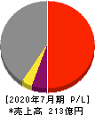 アルデプロ 損益計算書 2020年7月期 アルデプロ 損益計算書 2020年7月期