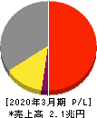 旭化成 損益計算書 2020年3月期 旭化成 損益計算書 2020年3月期