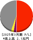 大成建設 損益計算書 2025年3月期
