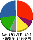日本紙パルプ商事 貸借対照表 2019年3月期