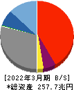 三井住友フィナンシャルグループ 貸借対照表 2022年3月期 三井住友フィナンシャルグループ 貸借対照表 2022年3月期