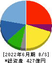 徳倉建設 貸借対照表 2022年6月期