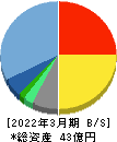 うるる 貸借対照表 2022年3月期 うるる 貸借対照表 2022年3月期