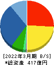 白銅 貸借対照表 2022年3月期 白銅 貸借対照表 2022年3月期