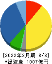 レイズネクスト 貸借対照表 2022年3月期 レイズネクスト 貸借対照表 2022年3月期
