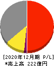 内外トランスライン 損益計算書 2020年12月期 内外トランスライン 損益計算書 2020年12月期
