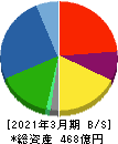 芦森工業 貸借対照表 2021年3月期 芦森工業 貸借対照表 2021年3月期