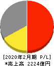イオン九州 損益計算書 2020年2月期 イオン九州 損益計算書 2020年2月期