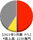 日本精機 損益計算書 2022年3月期