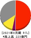 AFC-HDアムスライフサイエンス 損益計算書 2021年8月期 AFC-HDアムスライフサイエンス 損益計算書 2021年8月期