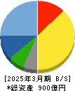 大和冷機工業 貸借対照表 2025年3月期