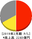 イオン九州 損益計算書 2019年2月期