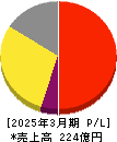 日本トリム 損益計算書 2025年3月期 日本トリム 損益計算書 2025年3月期
