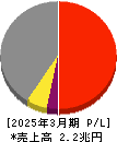 ANAホールディングス 損益計算書 2025年3月期 ANAホールディングス 損益計算書 2025年3月期
