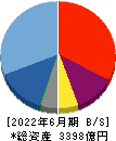 メルカリ 貸借対照表 2022年6月期 メルカリ 貸借対照表 2022年6月期