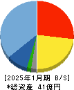 モイ 貸借対照表 2025年1月期