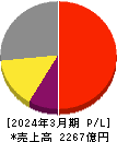 日産化学 損益計算書 2024年3月期