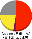 リクルートホールディングス 損益計算書 2021年3月期