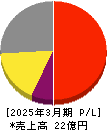 横田製作所 損益計算書 2025年3月期 横田製作所 損益計算書 2025年3月期