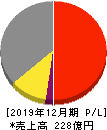 内外トランスライン 損益計算書 2019年12月期 内外トランスライン 損益計算書 2019年12月期