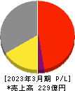 岩崎通信機 損益計算書 2023年3月期