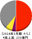 フジオーゼックス 損益計算書 2024年3月期 フジオーゼックス 損益計算書 2024年3月期