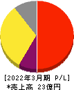 フォースタートアップス 損益計算書 2022年3月期