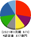戸田工業 貸借対照表 2021年3月期 戸田工業 貸借対照表 2021年3月期