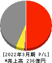 川西倉庫 損益計算書 2022年3月期