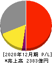 ホシザキ 損益計算書 2020年12月期 ホシザキ 損益計算書 2020年12月期