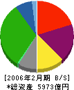三越 貸借対照表 2006年2月期