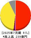 エイチームホールディングス 損益計算書 2025年7月期 エイチームホールディングス 損益計算書 2025年7月期