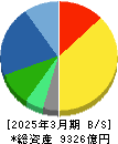 ブラザー工業 貸借対照表 2025年3月期