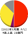 伊豆シャボテンリゾート 損益計算書 2022年3月期 伊豆シャボテンリゾート 損益計算書 2022年3月期