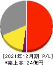 JMC 損益計算書 2021年12月期 JMC 損益計算書 2021年12月期
