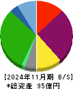 ジェイグループホールディングス 貸借対照表 2024年11月期