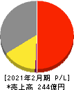 MORESCO 損益計算書 2021年2月期 MORESCO 損益計算書 2021年2月期