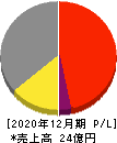 JMC 損益計算書 2020年12月期 JMC 損益計算書 2020年12月期