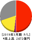 セイコーホールディングス 損益計算書 2019年3月期 セイコーホールディングス 損益計算書 2019年3月期