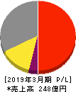 ジーエルサイエンス 損益計算書 2019年3月期 ジーエルサイエンス 損益計算書 2019年3月期
