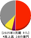 日本製鋼所 損益計算書 2025年3月期 日本製鋼所 損益計算書 2025年3月期
