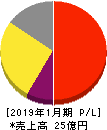 鎌倉新書 損益計算書 2019年1月期