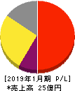 鎌倉新書 損益計算書 2019年1月期 鎌倉新書 損益計算書 2019年1月期