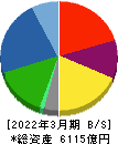 フジクラ 貸借対照表 2022年3月期
