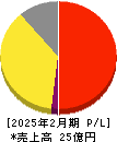 クリーマ 損益計算書 2025年2月期 クリーマ 損益計算書 2025年2月期