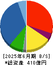 石光商事 貸借対照表 2025年6月期