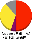 インターワークス 損益計算書 2022年3月期 インターワークス 損益計算書 2022年3月期